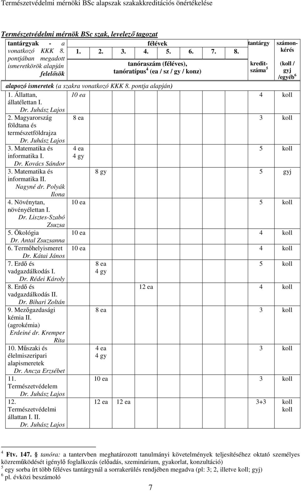 tanóraszám (féléves), tanóratípus 4 ( / sz / / konz) tantár számonkérés kreditszáma 5 j (koll / /eéb 6 alapozó ismeretek (a szakra vonatkozó KKK 8. pontja alapján) 1. Állattan, 10 4 koll állatélettan.