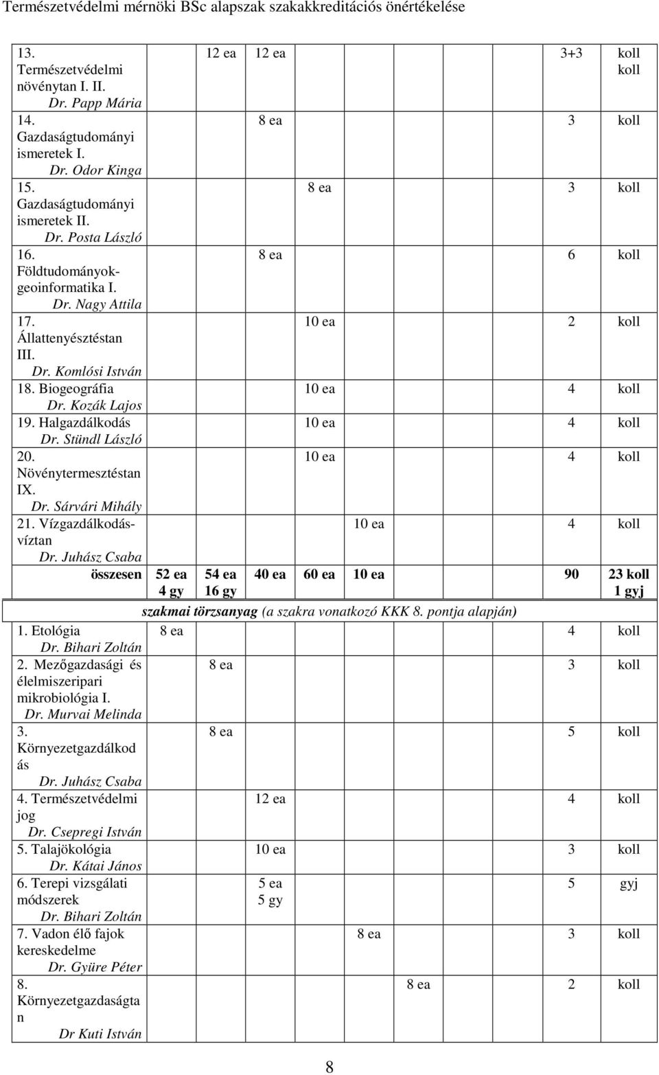 Juhász Csaba összesen 52 4 12 12 3+3 koll koll 54 16 8 3 koll 8 3 koll 8 6 koll 10 2 koll 10 4 koll 10 4 koll 10 4 koll 8 10 4 koll 40 60 10 90 23 koll 1 j szakmai törzsanyag (a szakra vonatkozó KKK