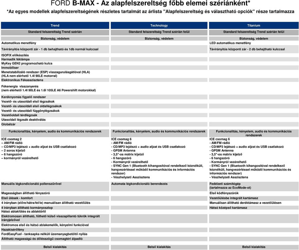 Távirányítós központi zár - 1 db behajtható és 1db normál kulccsal ISOFIX előkészítés Harmadik féklámpa MyKey GEN2 programozható kulcs Immobiliser Menetstabilizáló rendszer (ESP)