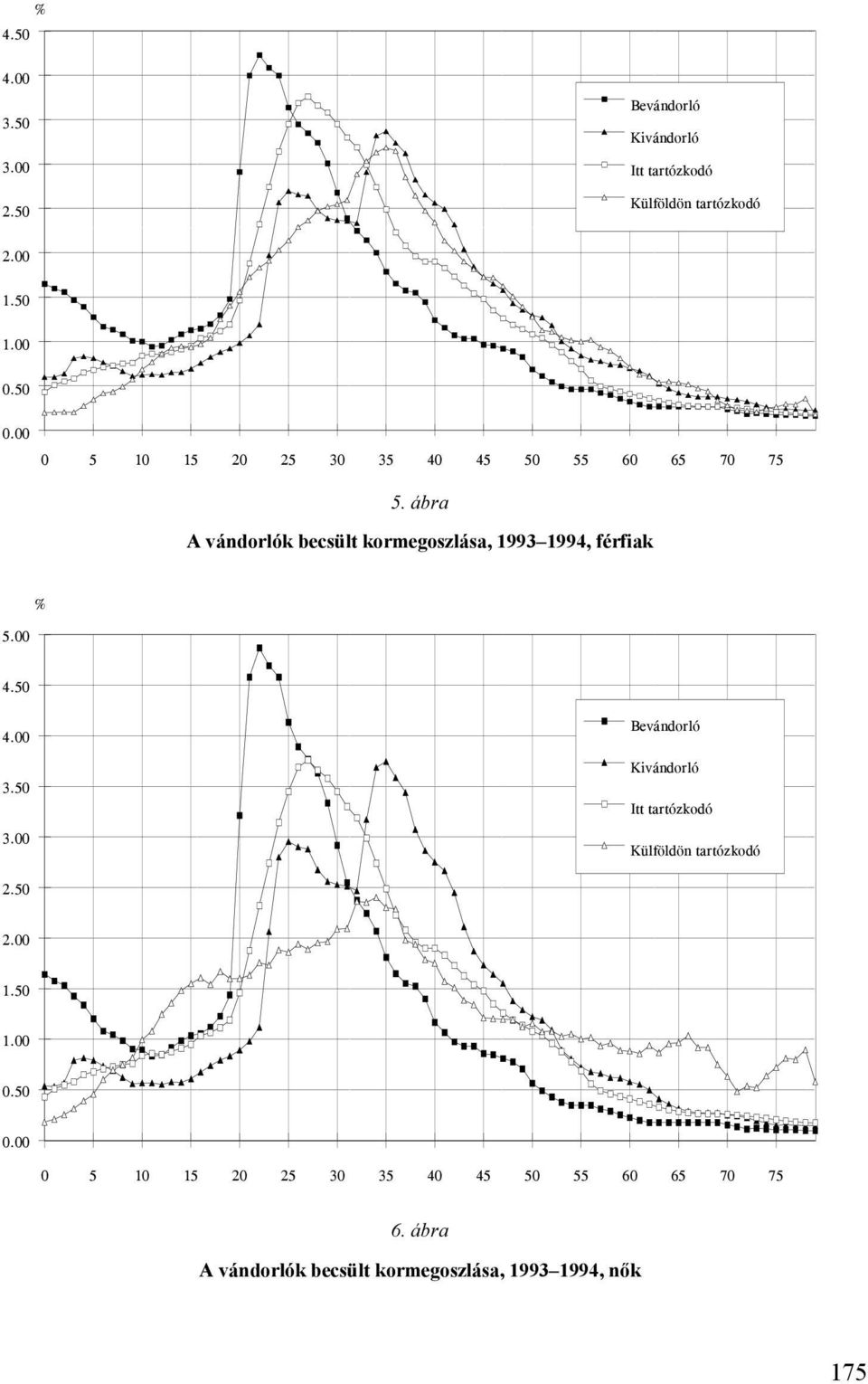 ábra A vándorlók becsült kormegoszlása, 1993 1994, férfiak % 5.00 4.50 4.00 3.50 3.