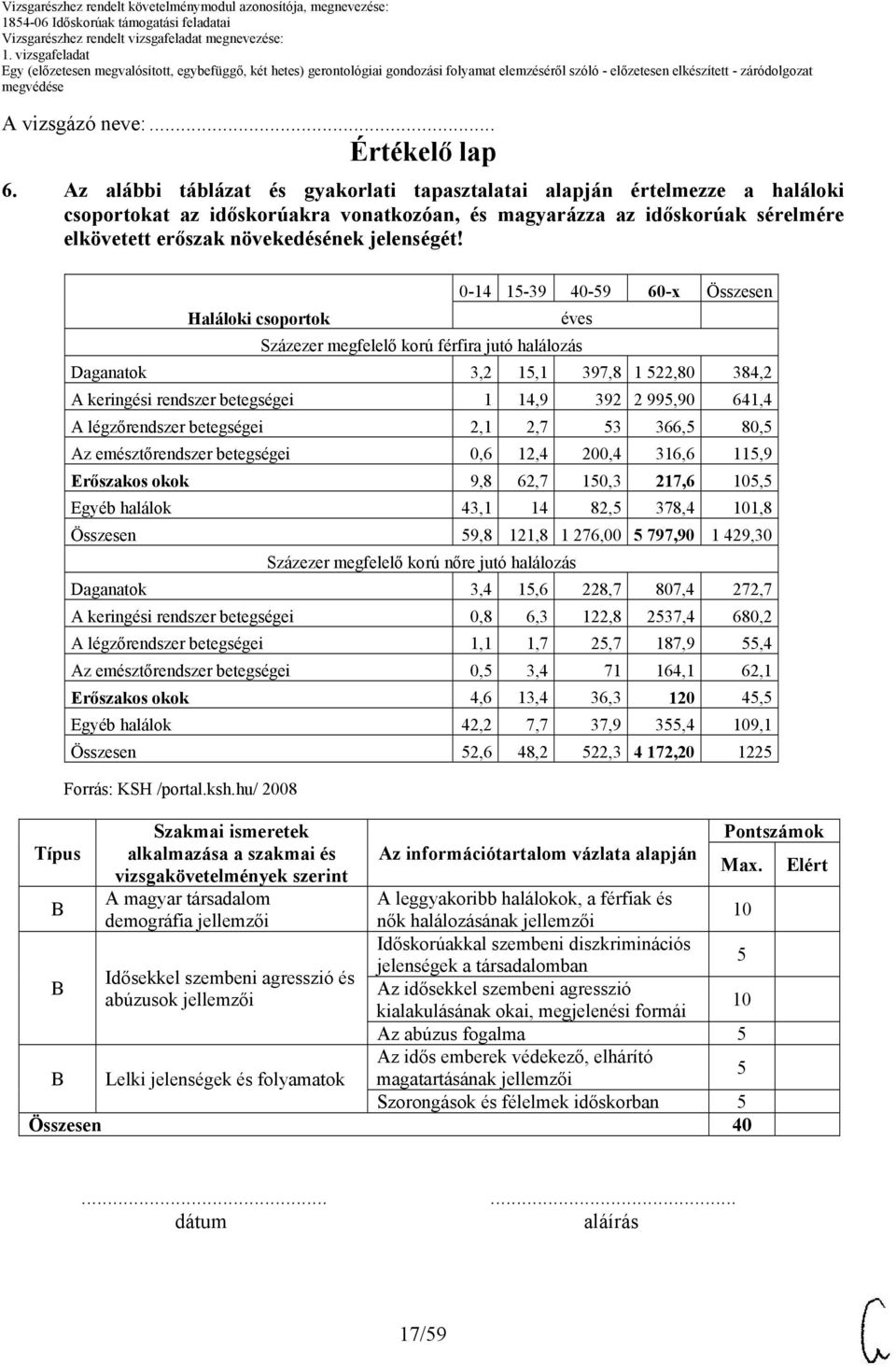 0-14 1-39 40-9 60-x Összesen Haláloki csoportok éves Százezer megfelelő korú férfira jutó halálozás Daganatok 3,2 1,1 397,8 1 22,80 384,2 A keringési rendszer betegségei 1 14,9 392 2 99,90 641,4 A