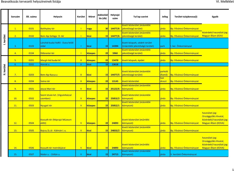 0103 oldal I kicsi 15 14394 (műemléki jelentőségű terület) park I. ker. Önkormányzat 4. 0104 Döbrentei tér I közepes 22 5960 jelentőségű terület) járda Bp. Fővárosi Önkormányzat Magyar Állam (EOV) II.