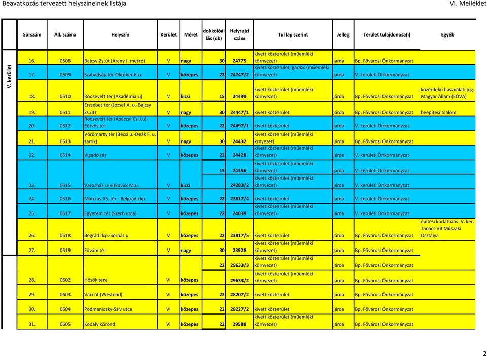 Fővárosi Önkormányzat Magyar Állam (EOVA) Erzsébet tér (József A. u.-bajcsy 19. 0511 Zs.út) V nagy 30 24447/1 kivett közterület járda Bp.