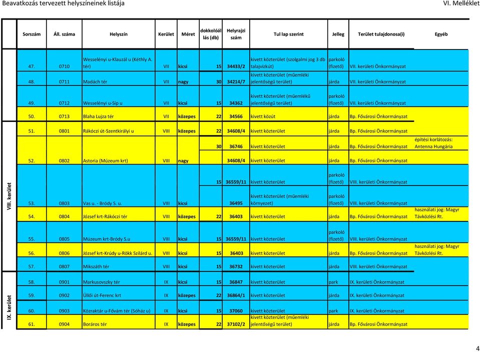 kerületi Önkormányzat 50. 0713 Blaha Lujza tér VII közepes 22 34566 kivett közút járda Bp. Fővárosi Önkormányzat 51. 0801 Rákóczi út-szentkirályi u VIII közepes 22 34608/4 kivett közterület járda Bp.