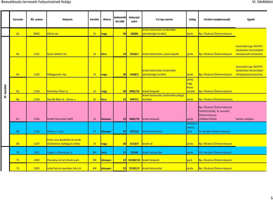 1102 Műegyetem rkp XI nagy 30 4108/2 jelentőségű terület) járda Bp. Fővárosi Önkormányzat elhelyezését biztosító) járda, vagy füves 65. 1103 Pázmány Péter st.