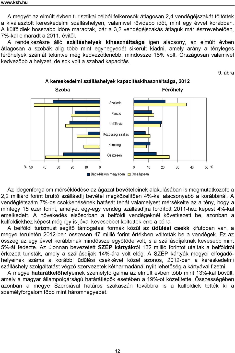 A rendelkezésre álló szálláshelyek kihasználtsága igen alacsony, az elmúlt évben átlagosan a szobák alig több mint egynegyedét sikerült kiadni, amely arány a tényleges férőhelyek számát tekintve még