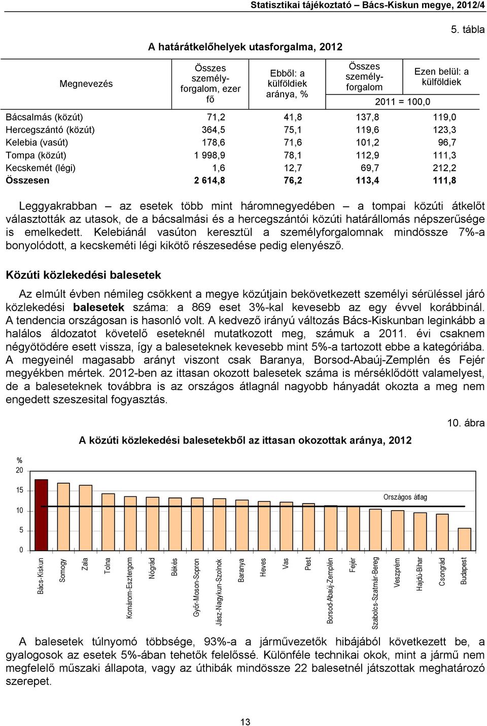 (közút) 364,5 75,1 119,6 123,3 Kelebia (vasút) 178,6 71,6 101,2 96,7 Tompa (közút) 1 998,9 78,1 112,9 111,3 Kecskemét (légi) 1,6 12,7 69,7 212,2 Összesen 2 614,8 76,2 113,4 111,8 Leggyakrabban az