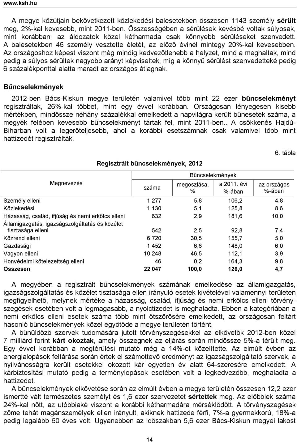 A balesetekben 46 személy vesztette életét, az előző évinél mintegy 20%-kal kevesebben.