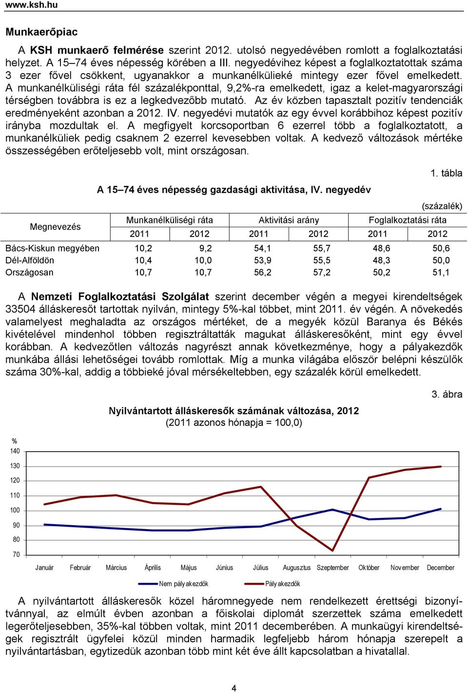 A munkanélküliségi ráta fél százalékponttal, 9,2%-ra emelkedett, igaz a kelet-magyarországi térségben továbbra is ez a legkedvezőbb mutató.