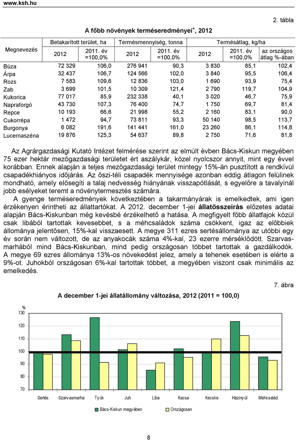 év =100,0% az országos átlag %-ában Búza 72 329 106,0 276 941 90,3 3 830 85,1 102,4 Árpa 32 437 106,7 124 566 102,0 3 840 95,5 106,4 Rozs 7 583 109,6 12 836 103,0 1 690 93,9 75,4 Zab 3 699 101,5 10