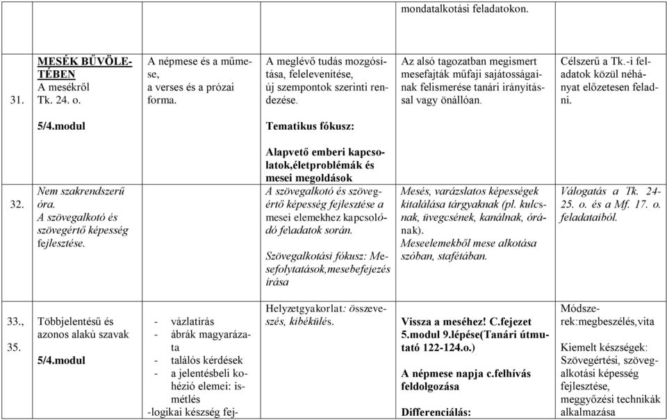 Célszerű a Tk.-i feladatok közül néhányat előzetesen feladni. 5/4.modul Tematikus fókusz: 32. Nem szakrendszerű óra. A szövegalkotó és szövegértő képesség fejlesztése.