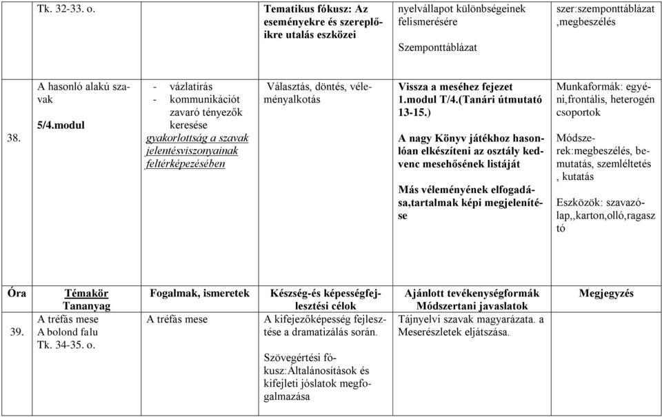 modul - vázlatírás - kommunikációt zavaró tényezők keresése gyakorlottság a szavak jelentésviszonyainak feltérképezésében Választás, döntés, véleményalkotás Vissza a meséhez fejezet 1.modul T/4.