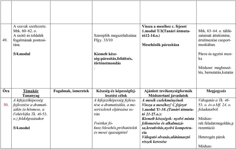 Témakör Tananyag A kifejezőképesség fejlesztése a dramatizálás (a hősmese, a Fehérlófia Tk. 46-53. o.) feldolgozásakor 5/4.