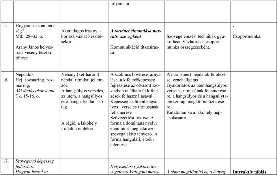 Népdalok Hej, rozmaring, rozmaring, Aki dudás akar lenni Tk. 15-16. o. Néhány (két-három) népdal ritmikai jellemzői. A hangsúlyos verselés, az ütem, a hangsúlyos és a hangsúlytalan szótag.