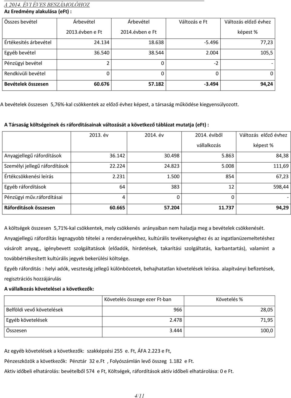 494 94,24 A bevételek összesen 5,76%-kal csökkentek az előző évhez képest, a társaság működése kiegyensúlyozott.