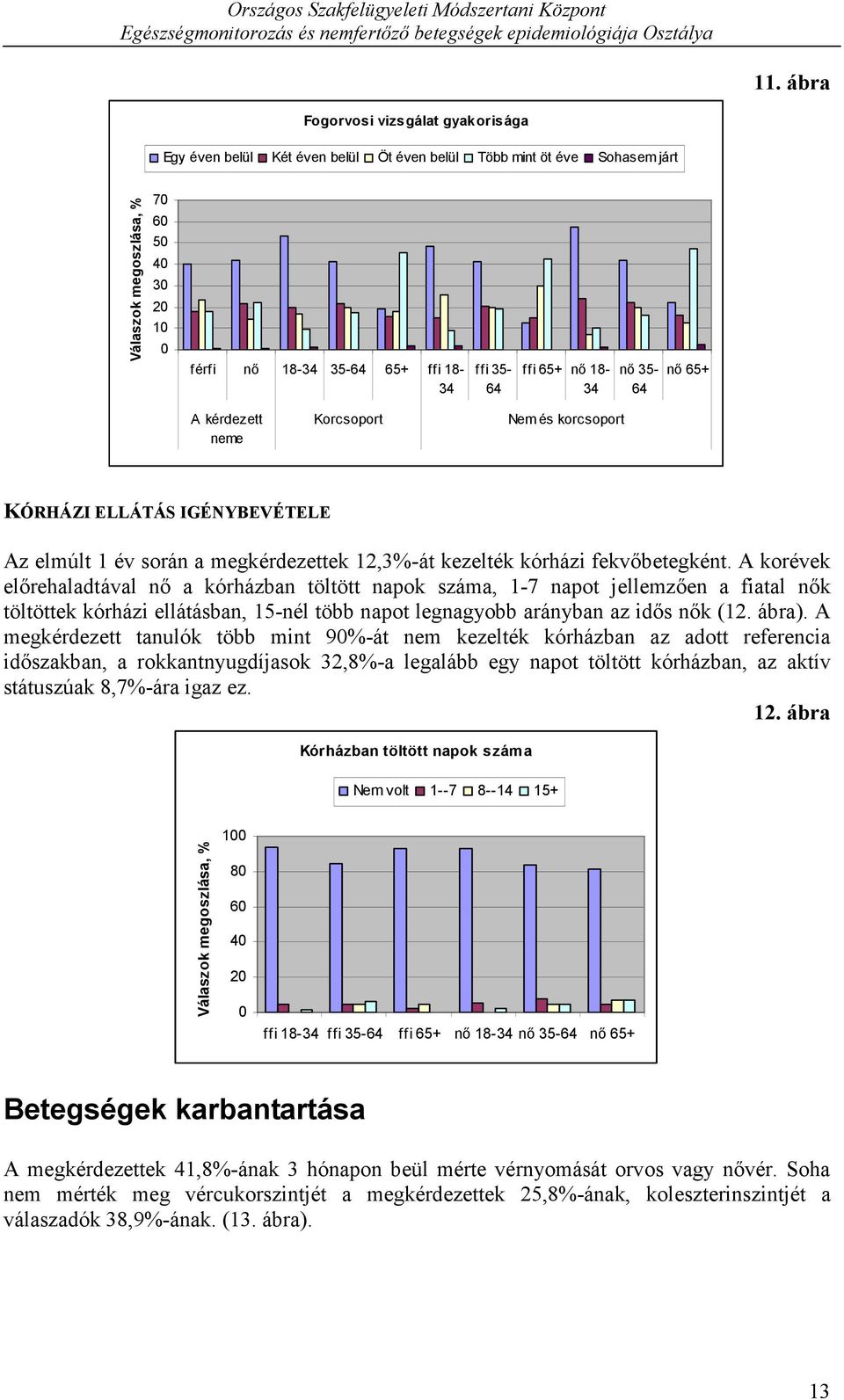 A korévek előrehaladtával nő a kórházban töltött napok száma, 1-7 napot jellemzően a fiatal nők töltöttek kórházi ellátásban, 15-nél több napot legnagyobb arányban az idős nők (12. ábra).