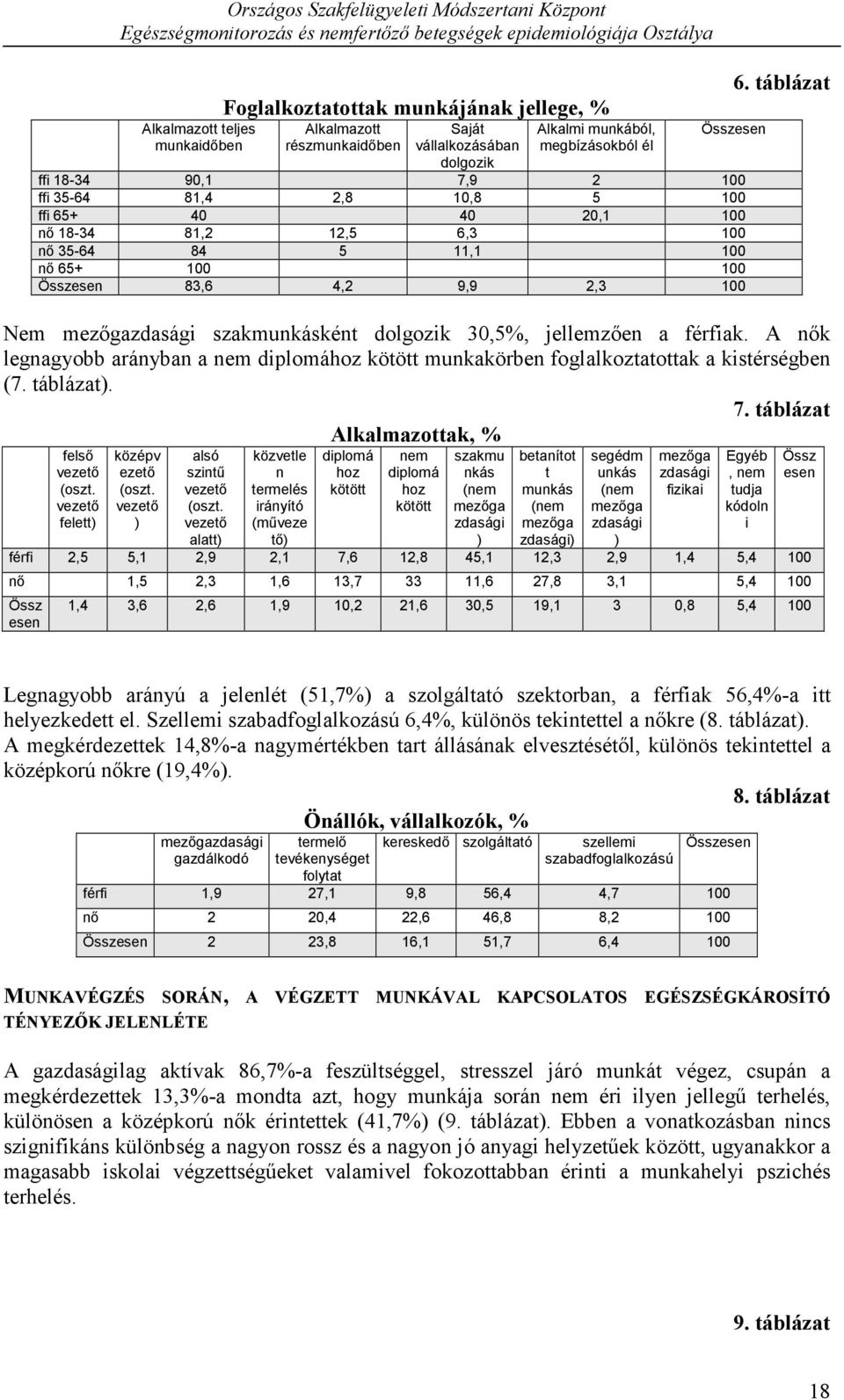 férfiak. A nők legnagyobb arányban a nem diplomához kötött munkakörben foglalkoztatottak a kistérségben (7. táblázat). 7. táblázat Alkalmazottak, % felső vezető (oszt.