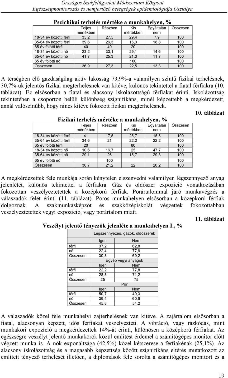 73,9%-a valamilyen szintű fizikai terhelésnek, 3,7%-uk jelentős fizikai megterhelésnek van kitéve, különös tekintettel a fiatal férfiakra (1. táblázat).