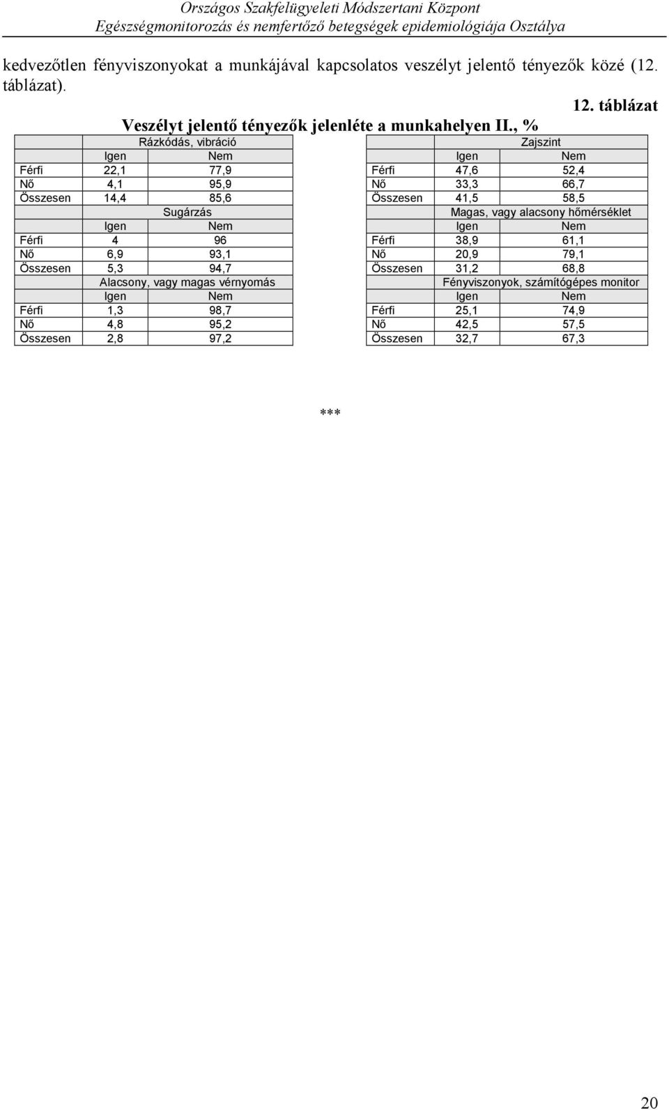 , % Rázkódás, vibráció Igen Nem Férfi 22,1 77,9 Nő 4,1 95,9 Összesen 14,4 85,6 Sugárzás Igen Nem Férfi 4 96 Nő 6,9 93,1 Összesen 5,3 94,7 Alacsony, vagy magas