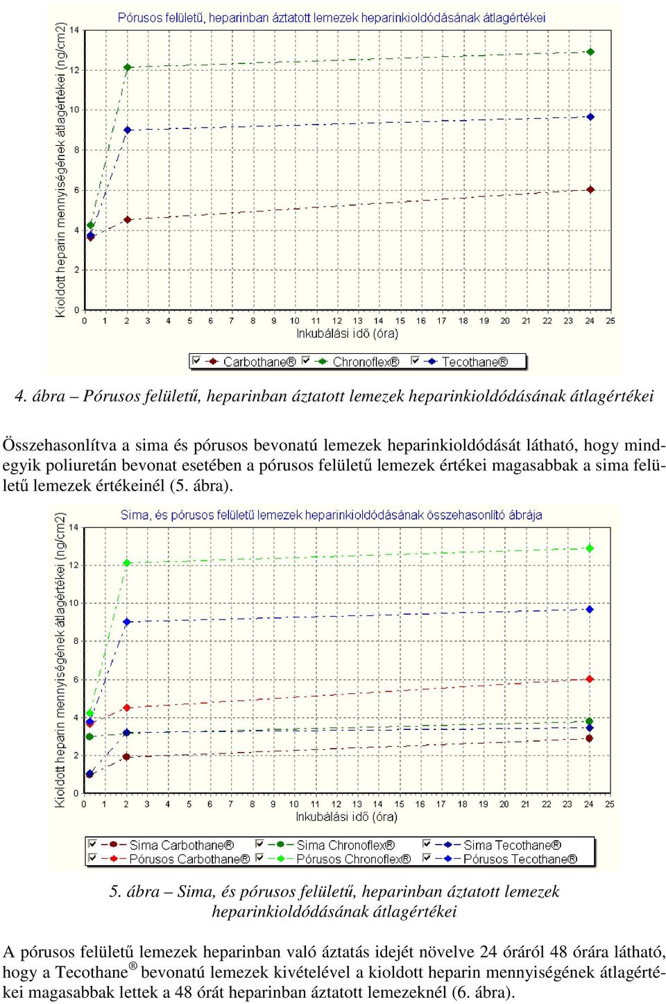 ábra Sima, és pórusos felületű, heparinban áztatott lemezek heparinkioldódásának átlagértékei A pórusos felületű lemezek heparinban való áztatás idejét növelve 24