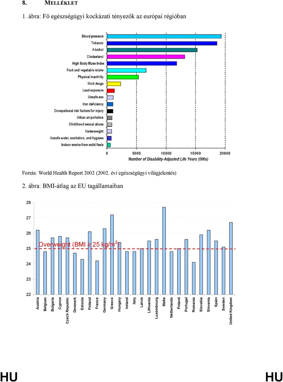 ábra: BMI-átlag az EU tagállamaiban 28 27 26 25 Overweight (BMI 25 kg/m 2 ) 24 23 22 Austria Belgium Bulgaria Cyprus