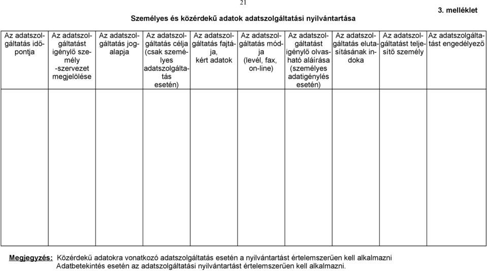 adatszolgáltatás esetén) Az adatszolgáltatás fajtája, kért adatok Az adatszolgáltatás módja (levél, fax, on-line) Az adatszolgáltatást igénylő olvasható aláírása (személyes adatigénylés