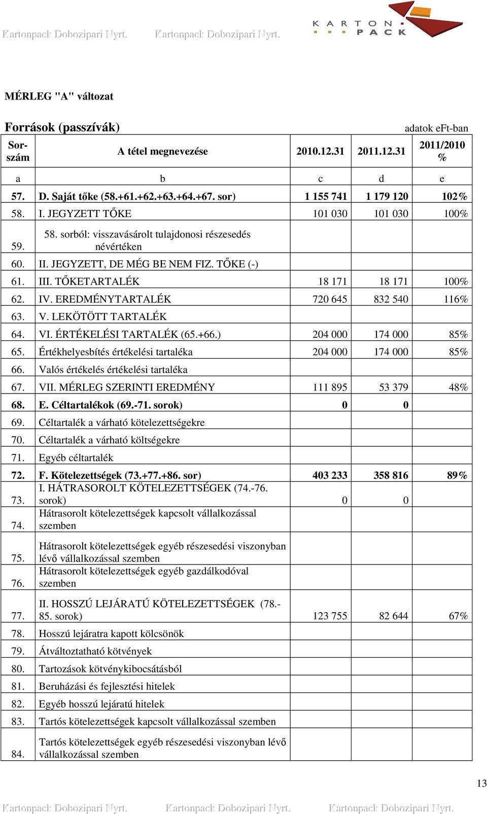 EREDMÉNYTARTALÉK 720 645 832 540 116% 63. V. LEKÖTÖTT TARTALÉK 64. VI. ÉRTÉKELÉSI TARTALÉK (65.+66.) 204 000 174 000 85% 65. Értékhelyesbítés értékelési tartaléka 204 000 174 000 85% 66.