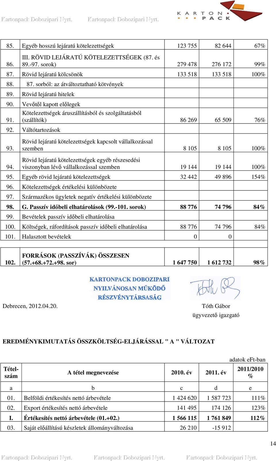 Váltótartozások 93. Rövid lejáratú kötelezettségek kapcsolt vállalkozással szemben 8 105 8 105 100% 94.