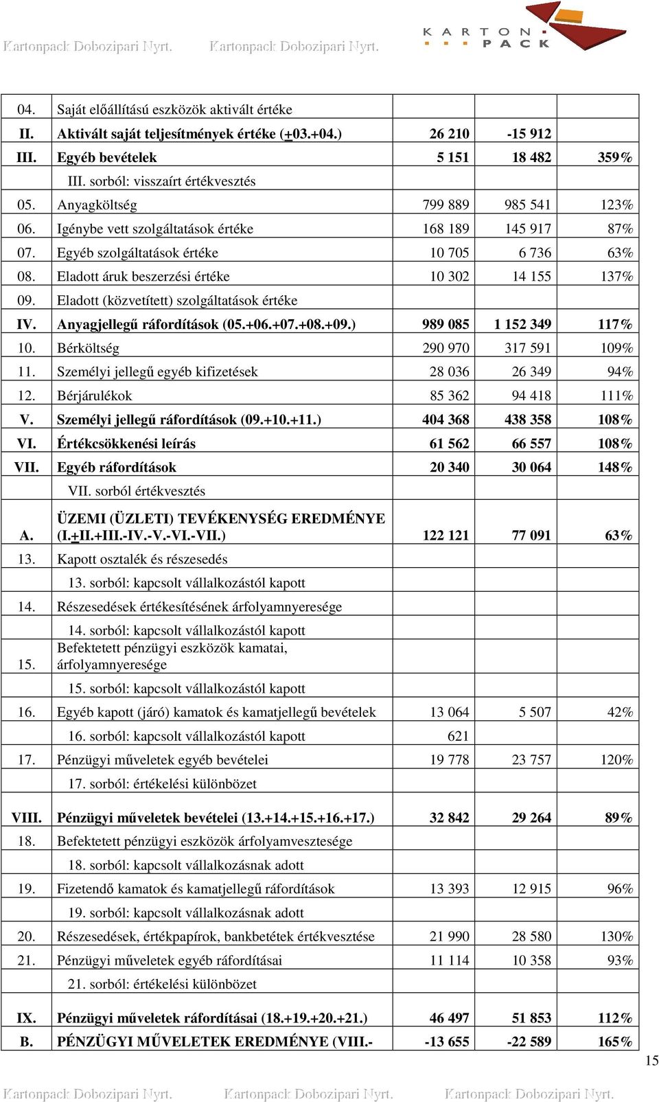 Eladott (közvetített) szolgáltatások értéke IV. Anyagjellegő ráfordítások (05.+06.+07.+08.+09.) 989 085 1 152 349 117% 10. Bérköltség 290 970 317 591 109% 11.