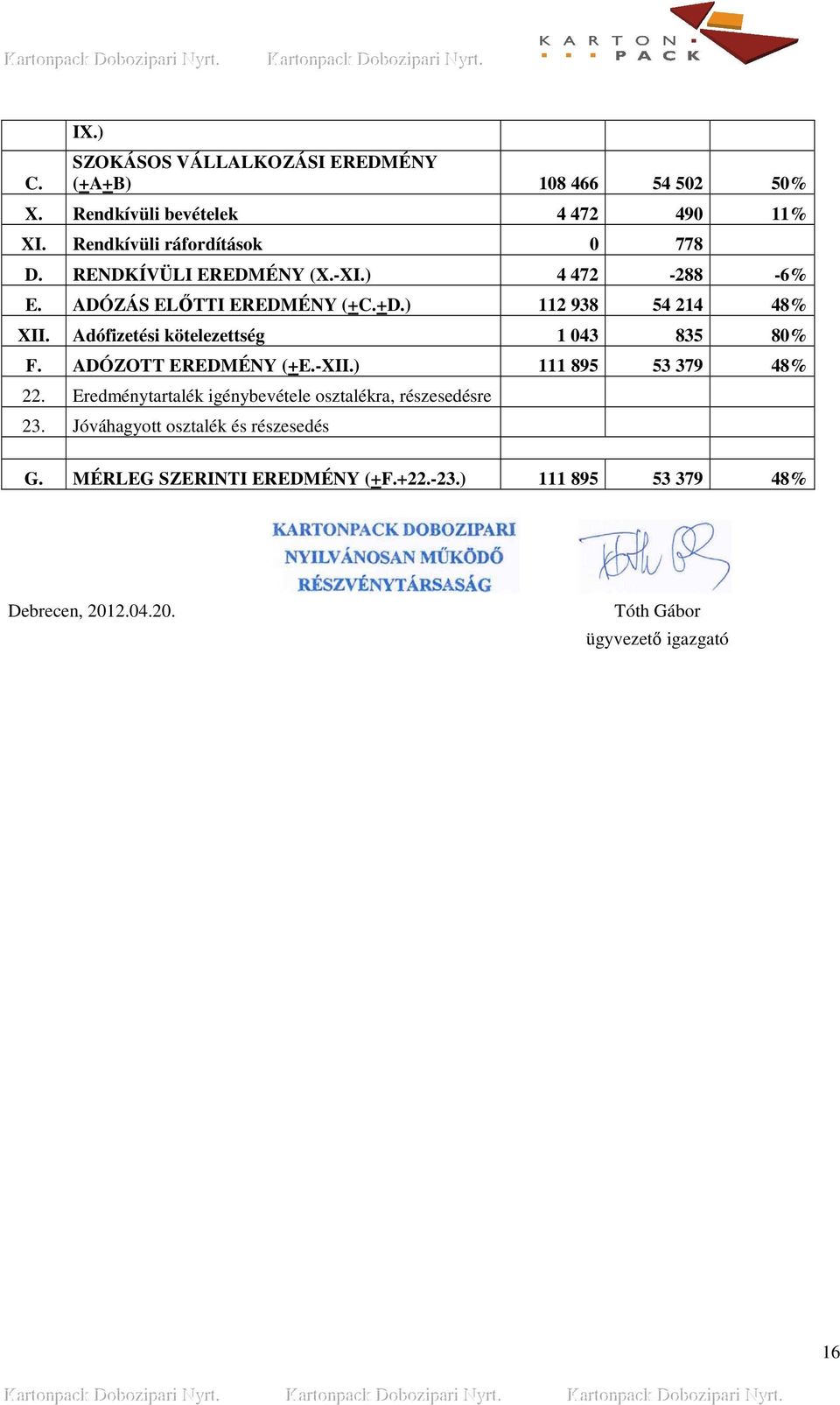 Adófizetési kötelezettség 1 043 835 80% F. ADÓZOTT EREDMÉNY (+E.-XII.) 111 895 53 379 48% 22.