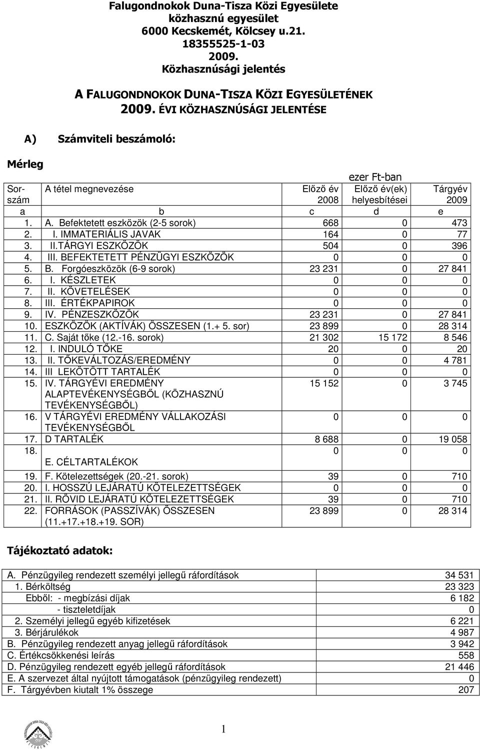 I. KÉSZLETEK 0 0 0 7. II. KÖVETELÉSEK 0 0 0 8. III. ÉRTÉKPAPIROK 0 0 0 9. IV. PÉNZESZKÖZÖK 23 231 0 27 841 10. ESZKÖZÖK (AKTÍVÁK) ÖSSZESEN (1.+ 5. sor) 23 899 0 28 314 11. C. Saját tőke (12.-16.