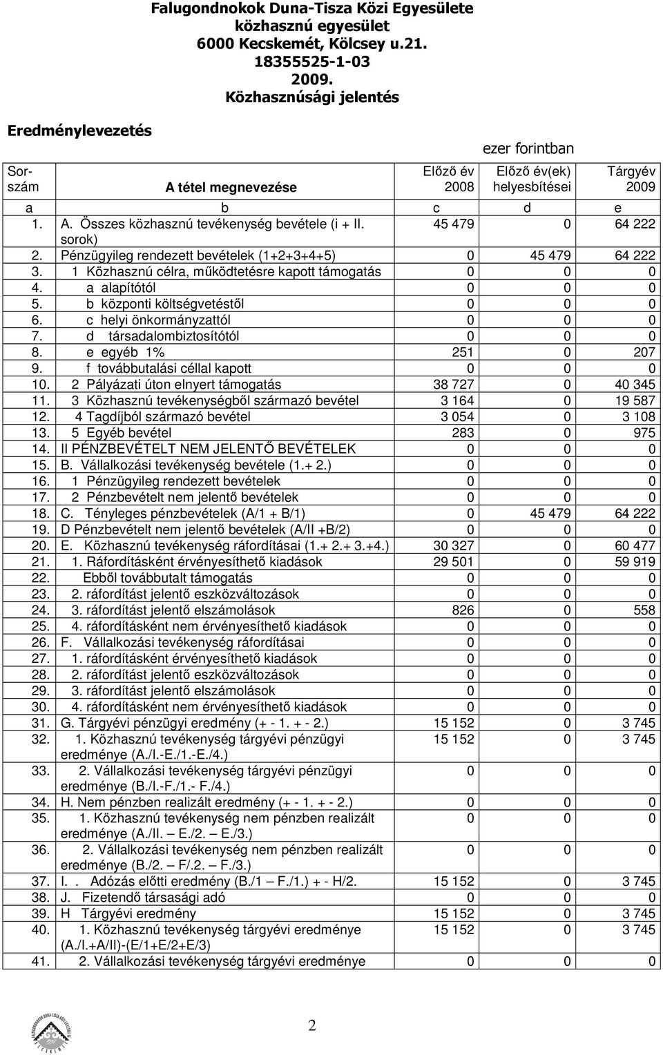 b központi költségvetéstől 0 0 0 6. c helyi önkormányzattól 0 0 0 7. d társadalombiztosítótól 0 0 0 8. e egyéb 1% 251 0 207 9. f továbbutalási céllal kapott 0 0 0 10.