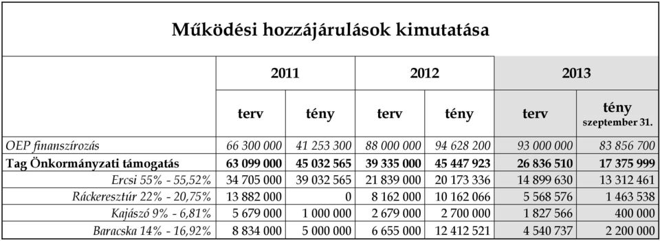 26836510 17375999 Ercsi 55% - 55,52% 34 705 000 39 032 565 21 839 000 20 173 336 14 899 630 13 312 461 Ráckeresztúr 22% - 20,75% 13 882 000 0 8