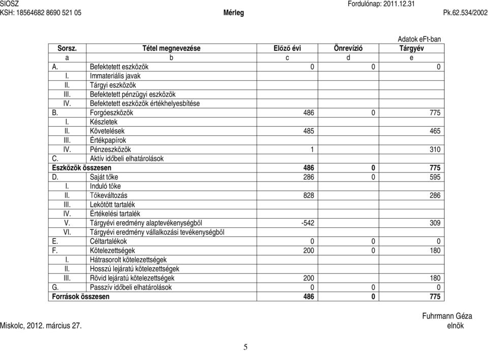 Értékpapírok IV. Pénzeszközök 1 310 C. Aktív id beli elhatárolások Eszközök összesen 486 0 775 D. Saját t ke 286 0 595 I. Induló t ke II. keváltozás 828 286 III. Lekötött tartalék IV.