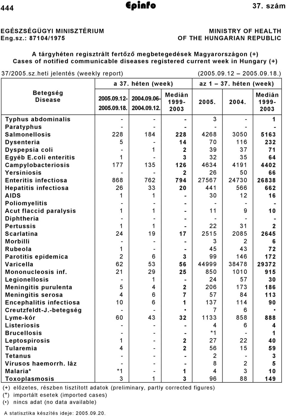 : 874/975 MINISTRY OF HEALTH OF THE HUNGARIAN REPUBLIC A tárgyhéten regisztrált fertőző megbetegedések Magyarországon (+) Cases of notified communicable diseases registered current week in Hungary