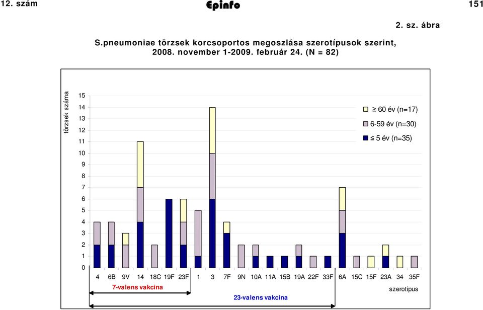 (N = 8). sz. ábra törzsek száma 5 4 3 0 9 8 7 6 5 4 3 0 S.