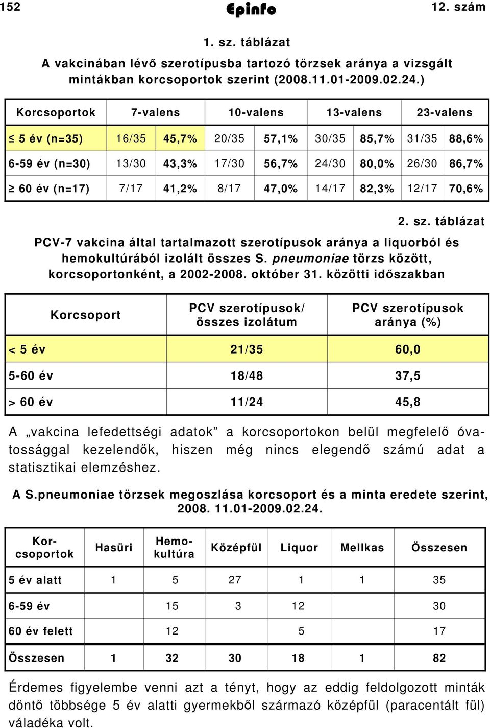 /7 70,6%. sz. táblázat PCV7 vakcina által tartalmazott szerotípusok aránya a liquorból és hemokultúrából izolált összes S. pneumoniae törzs között, korcsoportonként, a 00008. október 3.