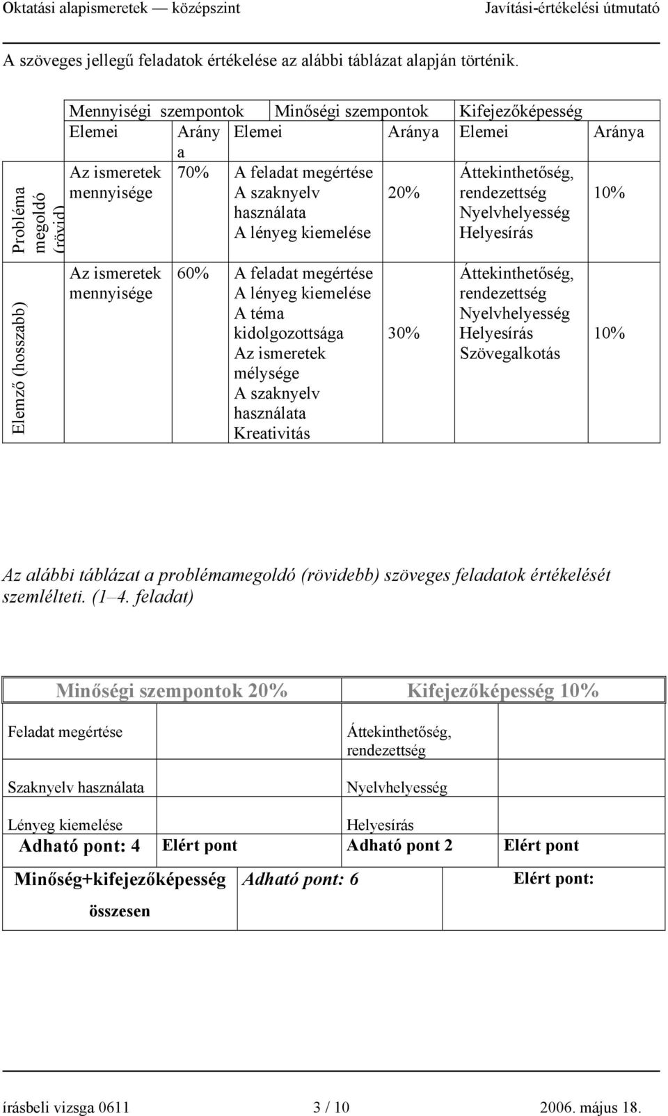 mennyisége 70% A feladat megértése A szaknyelv használata A lényeg kiemelése 60% A feladat megértése A lényeg kiemelése A téma kidolgozottsága Az ismeretek mélysége A szaknyelv használata Kreativitás