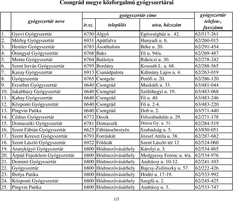 Csongrád megye közforgalmú gyógyszertárai - PDF Ingyenes letöltés