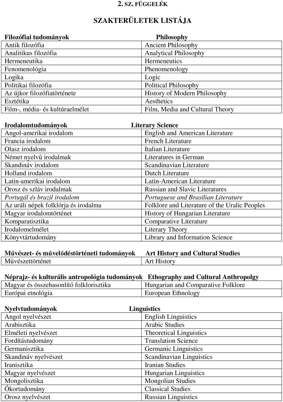kultúraelmélet Irodalomtudományok Angol-amerikai irodalom Francia irodalom Olasz irodalom Német nyelvő irodalmak Skandináv irodalom Holland irodalom Latin-amerikai irodalom Orosz és szláv irodalmak
