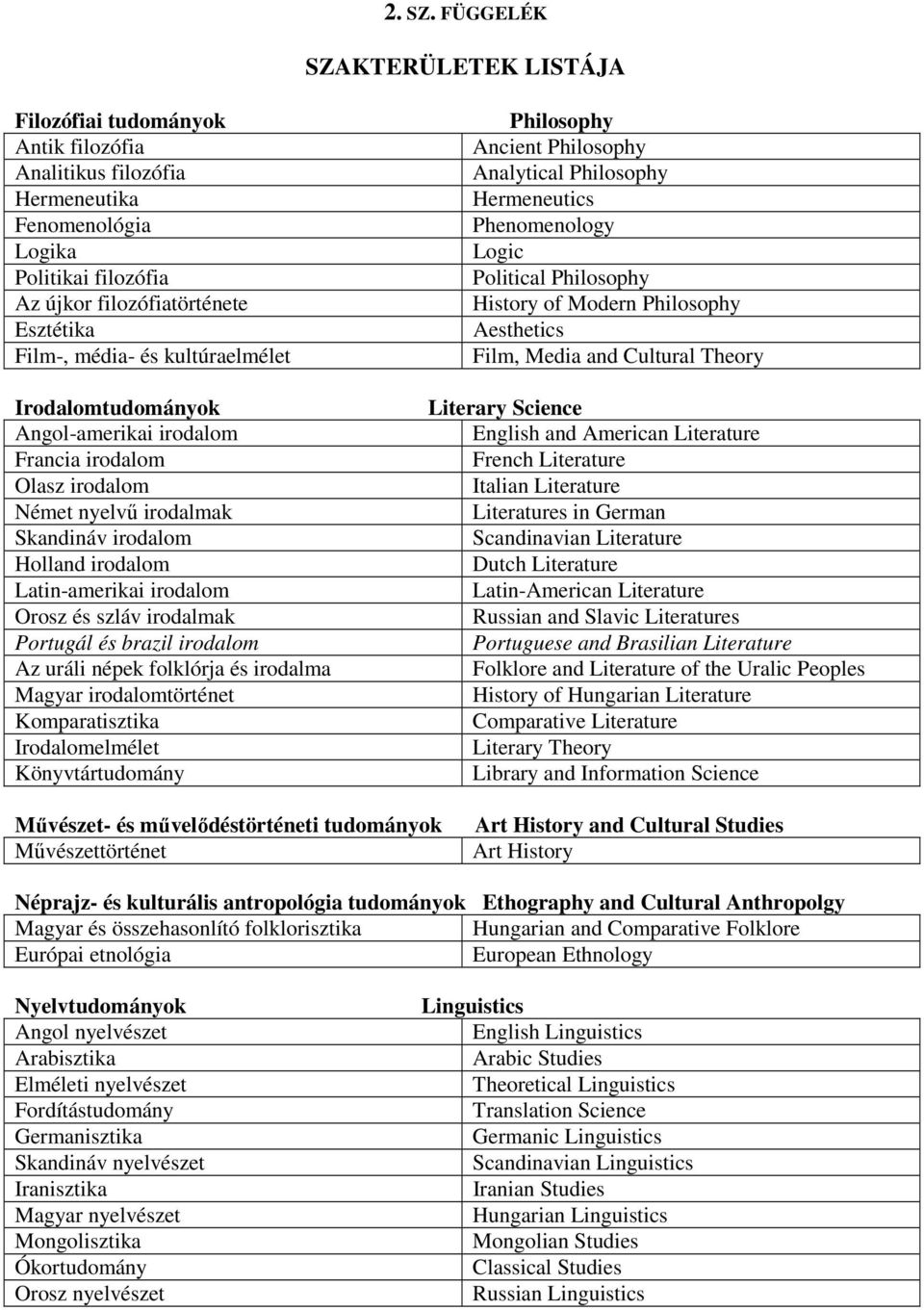 kultúraelmélet Irodalomtudományok Angol-amerikai irodalom Francia irodalom Olasz irodalom Német nyelvő irodalmak Skandináv irodalom Holland irodalom Latin-amerikai irodalom Orosz és szláv irodalmak