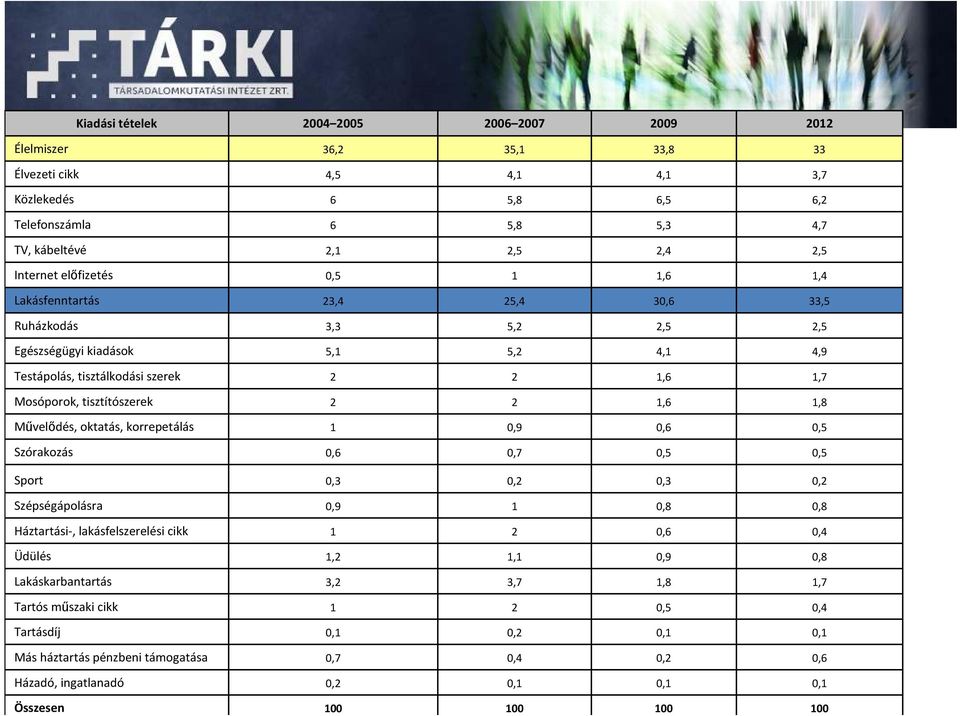 2 1,6 1,8 Mővelıdés, oktatás, korrepetálás 1 0,9 0,6 0,5 Szórakozás 0,6 0,7 0,5 0,5 Sport 0,3 0,2 0,3 0,2 Szépségápolásra 0,9 1 0,8 0,8 Háztartási-, lakásfelszerelési cikk 1 2 0,6 0,4 Üdülés 1,2 1,1