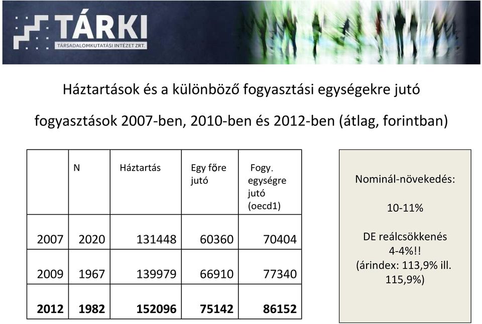 egységre jutó (oecd1) Nominál-növekedés: 10-11% 2007 2009 2020 1967 131448 139979