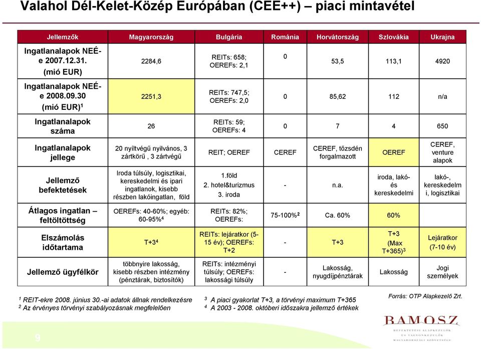 30 (mió EUR) 1 2251,3 REITs: 747,5; OEREFs: 2,0 0 85,62 112 n/a Ingatlanalapok száma 26 REITs: 59; OEREFs: 4 0 7 4 650 Ingatlanalapok jellege 20 nyíltvégű nyilvános, 3 zártkörű, 3 zártvégű REIT;