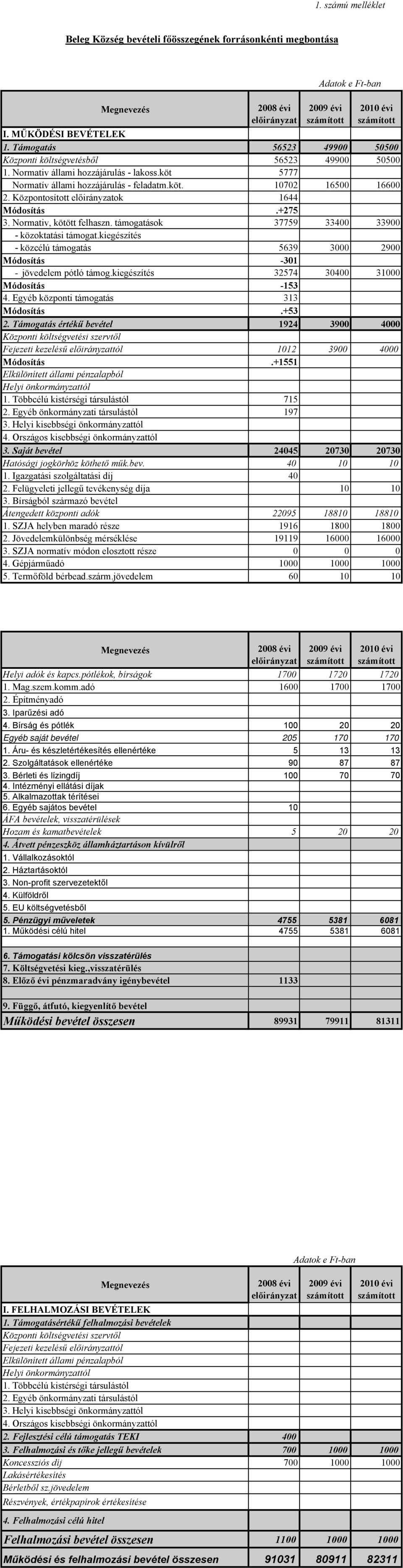 Központosított előirányzatok 1644 Módosítás.+275 3. Normativ, kötött felhaszn. támogatások 37759 33400 33900 - közoktatási támogat.