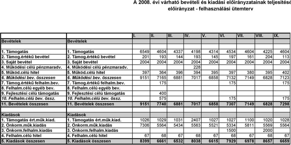 Saját bevétel 2004 2004 2004 2004 2004 2004 2004 2004 2004 4. Működési célú pénzmaradv. 4. Működési célú pénzmaradv. 228 5. Működ.célú hitel 5. Működ.célú hitel 397 364 396 394 395 397 380 395 402 6.