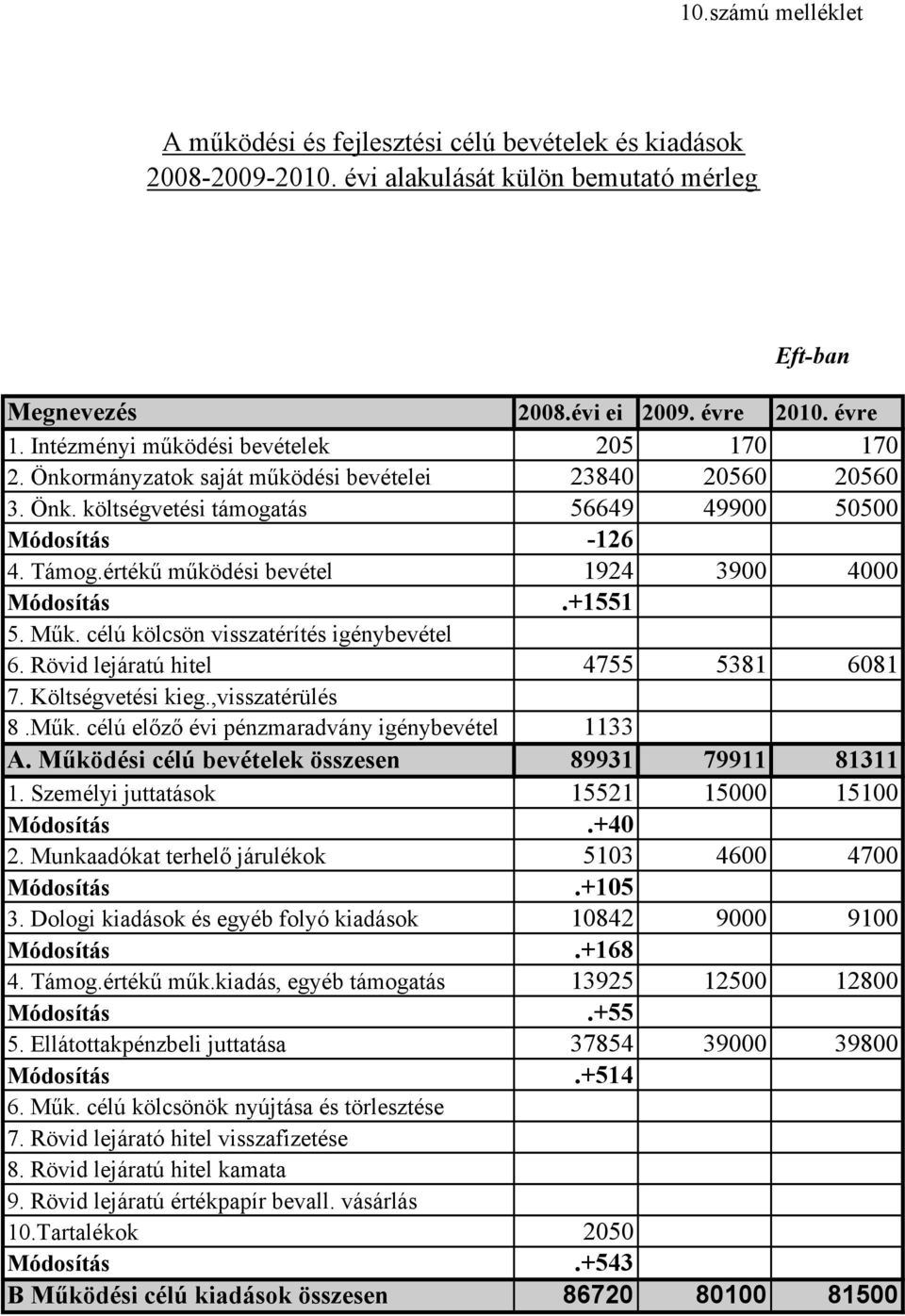 értékű működési bevétel 1924 3900 4000 Módosítás.+1551 5. Műk. célú kölcsön visszatérítés igénybevétel 6. Rövid lejáratú hitel 4755 5381 6081 7. Költségvetési kieg.,visszatérülés 8.Műk. célú előző évi pénzmaradvány igénybevétel 1133 A.