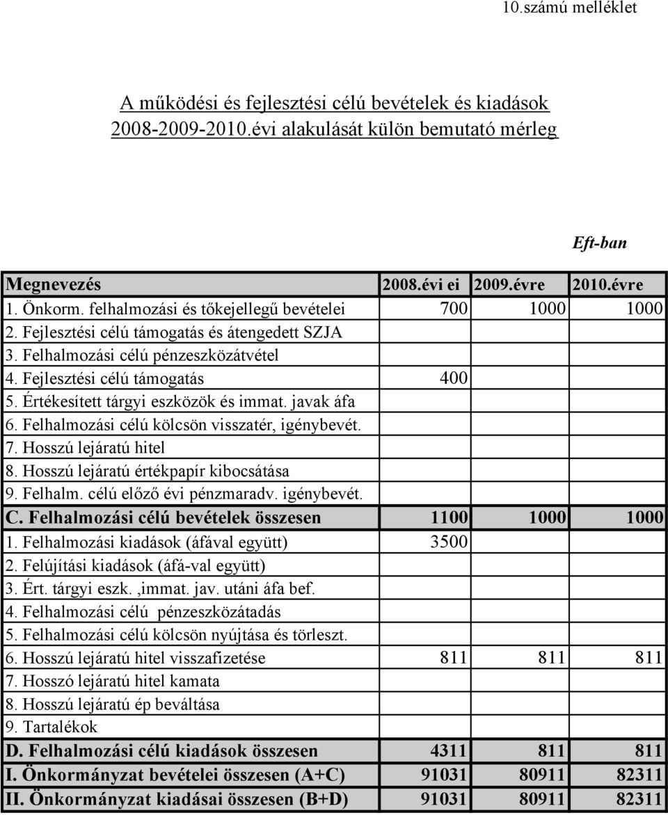 Értékesített tárgyi eszközök és immat. javak áfa 6. Felhalmozási célú kölcsön visszatér, igénybevét. 7. Hosszú lejáratú hitel 8. Hosszú lejáratú értékpapír kibocsátása 9. Felhalm. célú előző évi pénzmaradv.