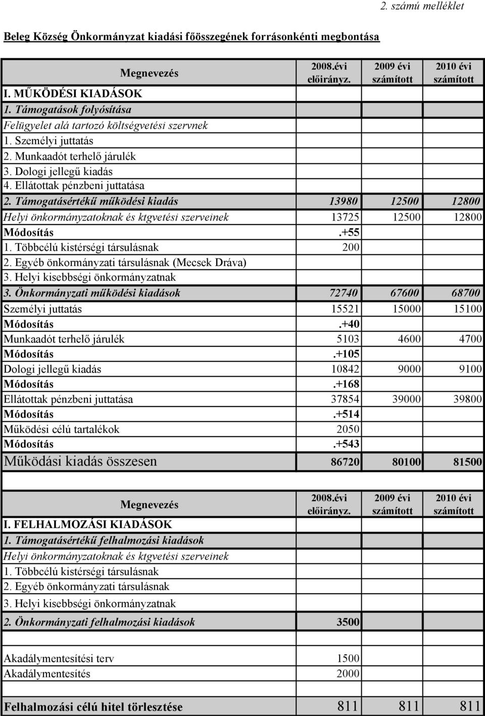 Támogatásértékű működési kiadás 13980 12500 12800 Helyi önkormányzatoknak és ktgvetési szerveinek 13725 12500 12800 Módosítás.+55 1. Többcélú kistérségi társulásnak 200 2.