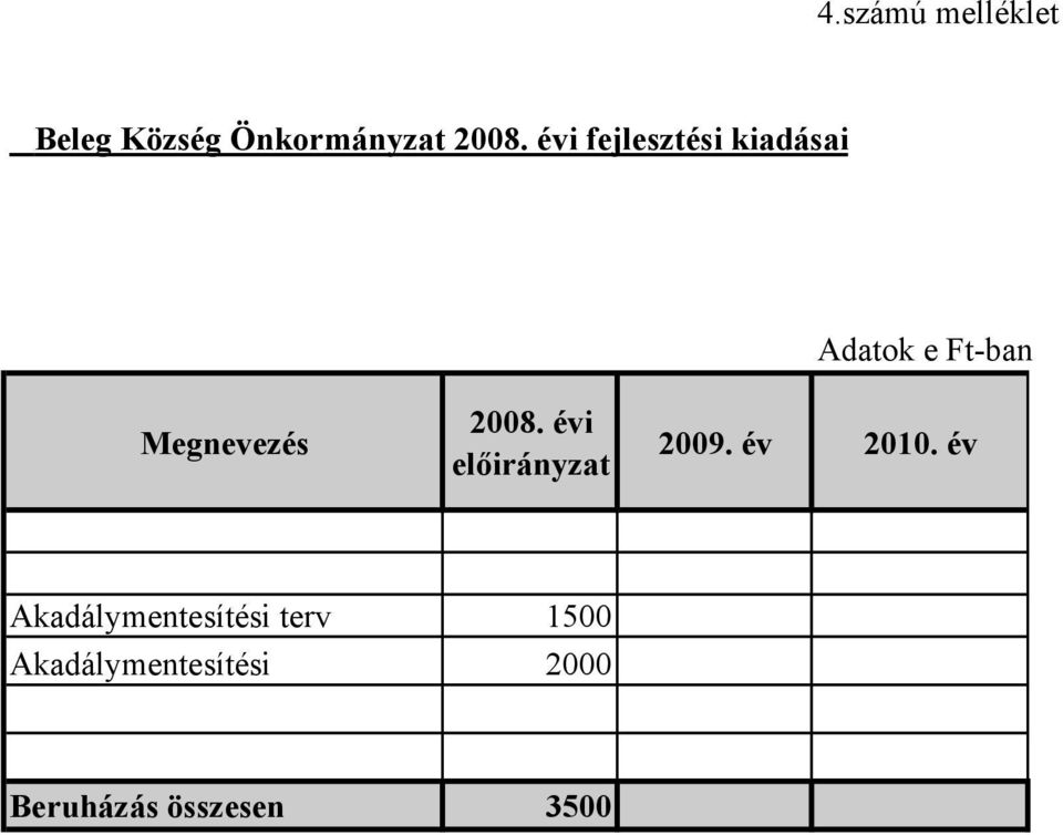 évi előirányzat 2009. év 2010.